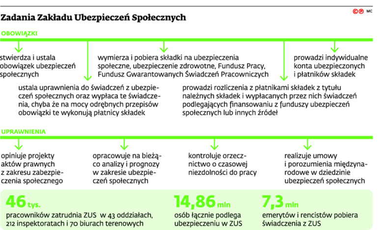 Zadania Zakładu Ubezpieczeń Społecznych