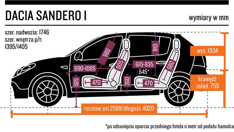 2. Dacia Sandero I (2008-12) - od 10 000 zł  