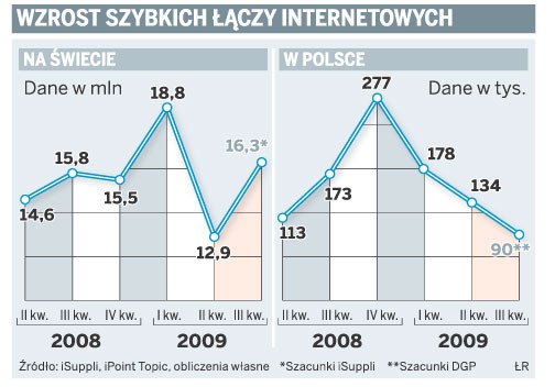 Wzrost szybkich łączy internetowych