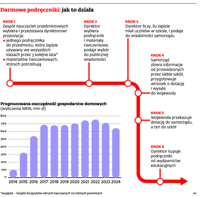 Darmowe podręczniki: jak to działa