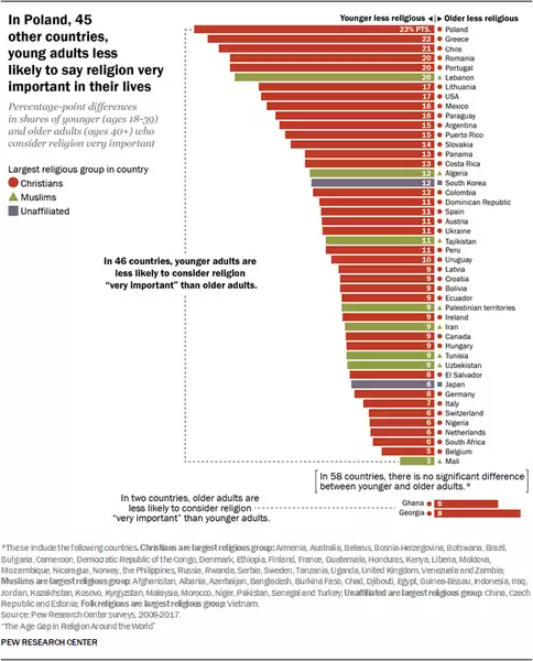 Polska zajęła pierwsze miejsce, jeśli chodzi o odsetek młodych osób, które w stosunku do drugiej, starszej grupy, odchodzą od religii