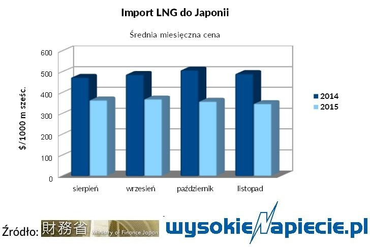 Import LNG do Japonii, źródło: Wysokie Napięcie