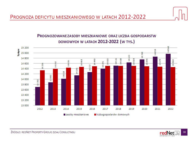 Zasoby mieszkaniowe a liczba gospodarstw domowych, źródło: redNet Property Group