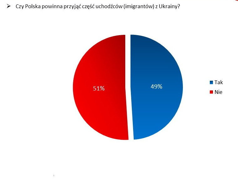 Czy Polska powinna przyjąć część uchodźców (imigrantów) z Ukrainy?, fot. tajnikipolityki.pl