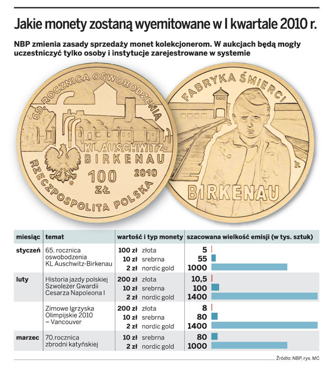 Jakie monety zostaną wyemitowane w I kwartale 2010 r.