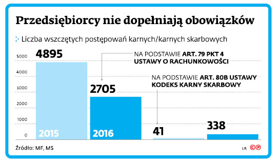 Przedsiębiorcy nie dopełniają obowiązków