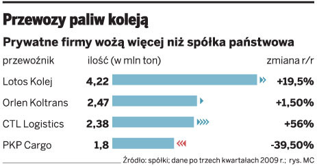 Przewozy paliw koleją