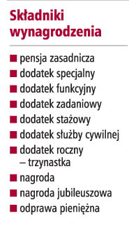 Składniki wynagrodzenia