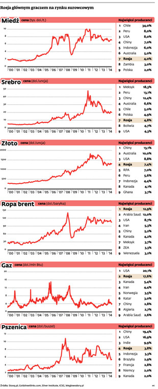 Rosja głównym graczem na rynku surowcowym