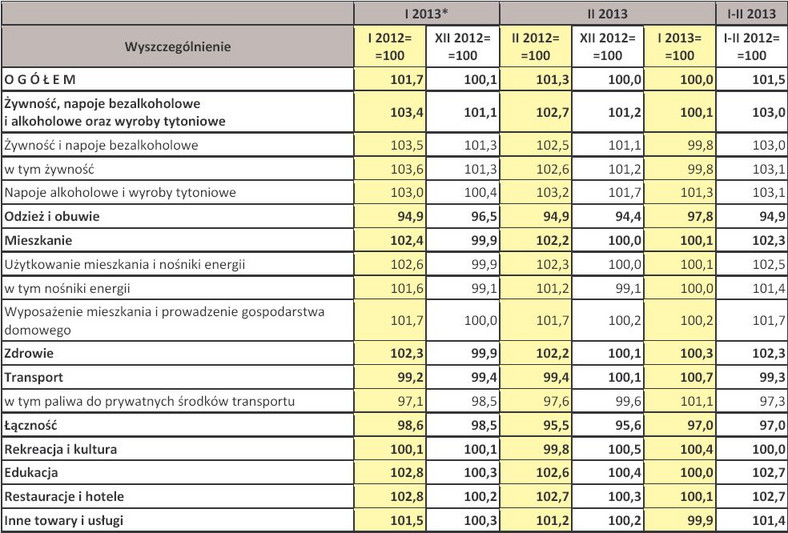 Wskaźniki cen towarów i usług konsumpcyjnych w lutym 2013 r. - GUS