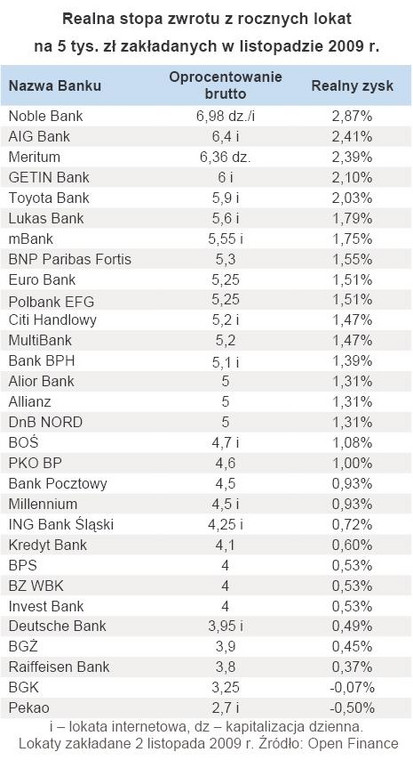 Realna stopa zwrotu z rocznych lokat na 5 tys. zł zakładanych w listopadzie 2009 r.