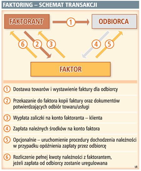 Faktoring – schemat transakcji