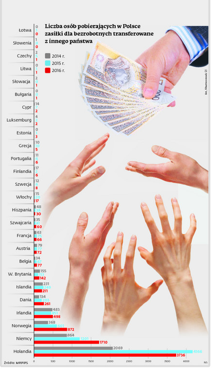 Liczba osób pobierających w Polsce zasiłki dla bezrobotnych transferowane z innego państwa