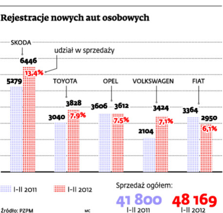 Rejestracje nowych aut osobowych