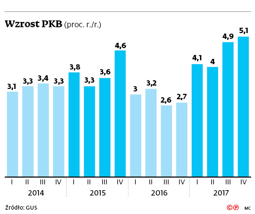 Wzrost PKB