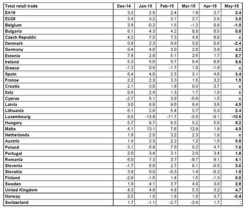 Zmiana sprzedaży detalicznej w ujęciu rocznym w maju 2015 roku w poszczególnych krajach EU - źródło: Eurostat