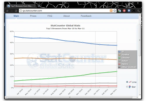 Chrome 11 na tle wyników przeglądarek. Google Chrome rozwija się bardzo dynamicznie, w ubiegłym roku zanotowało przyrost użytkowników na poziomie ponad 100%. StatCounter.