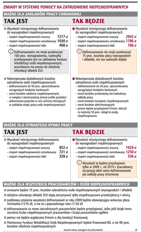 Zmiany w systemie pomocy na zatrudnienie niepełnosprawnych