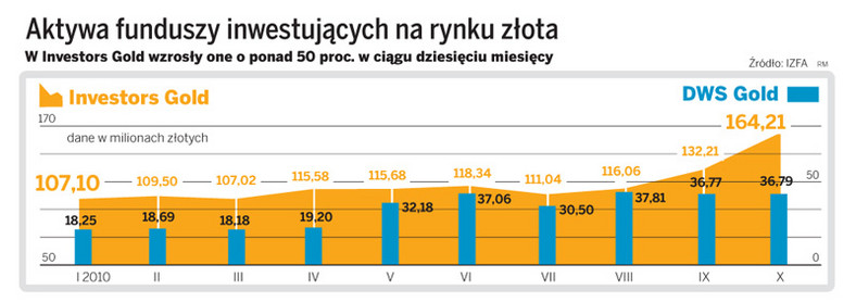 Aktywa funduszy inwestujących na rynku złota