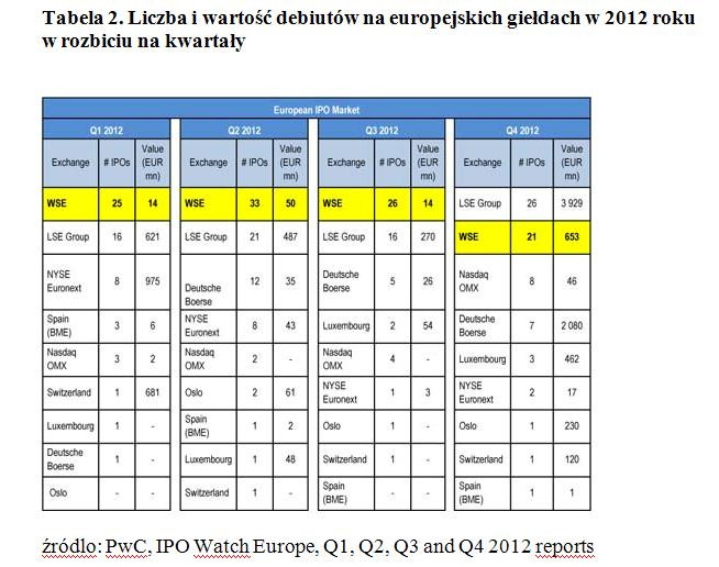 Liczba i wartość debiutów na europejskich giełdach w 2012 roku w rozbiciu na kwartały