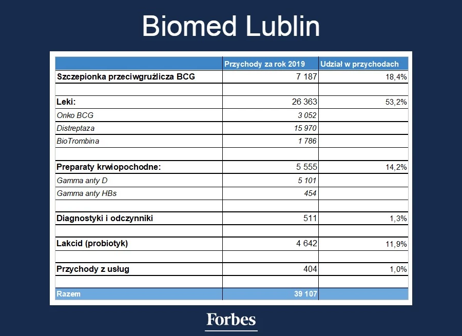 Biomed Lublin jest producentem szczepionek
