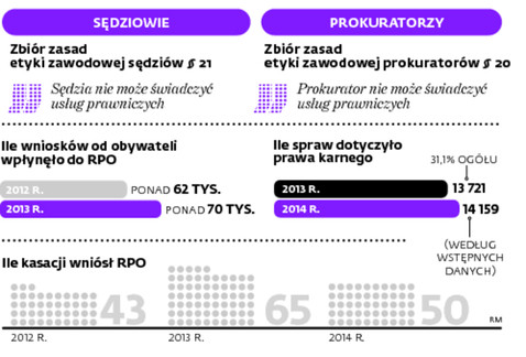 Ile kasacji wniósł RPO