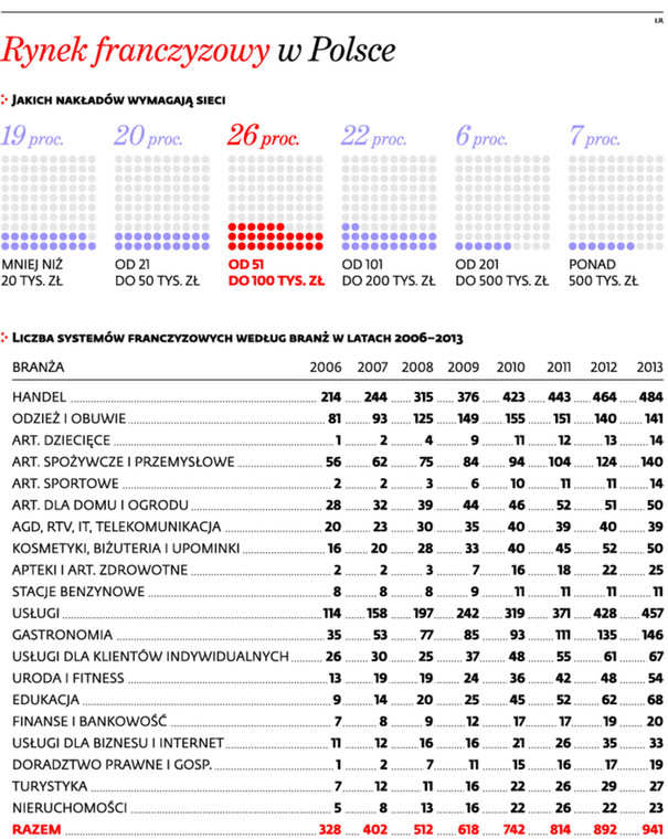 Rynek franczyzowy w Polsce