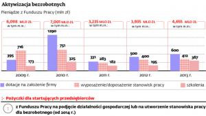 Aktywizacja bezrobotnych