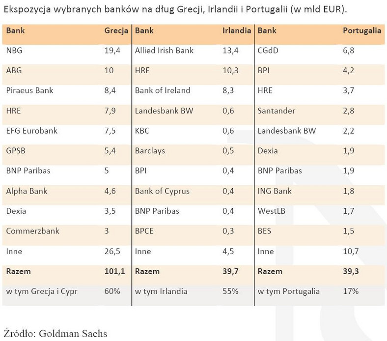 Ekspozycja wybranych banków na dług Grecji, Irlandii i Portugalii (w mld EUR).