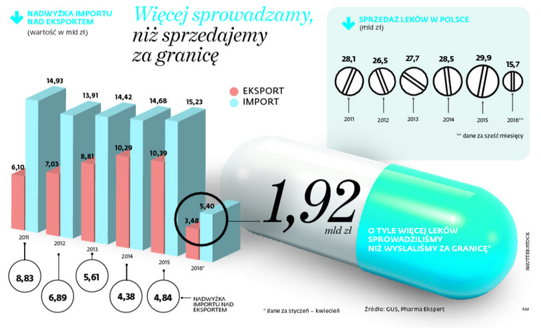 Więcej sprowadzamy, niż sprzedajemy za granicę