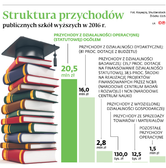 Struktura przychodów publicznych szkół wyższych w 2016 r.