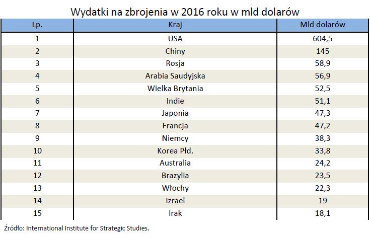 Wydatki na zbrojenia w 2016 roku w mld USD