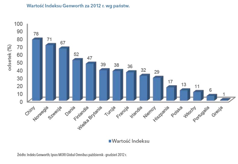 Wartośc Indeksu Genworth za 2012 r. wg państw