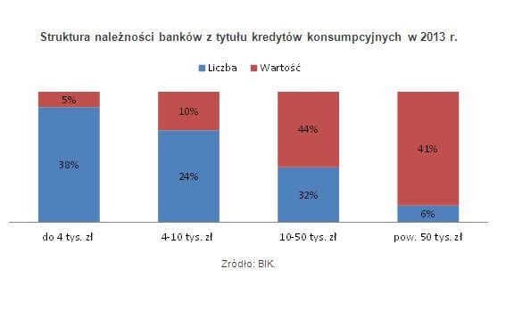 Struktura należności banków z tytułu kredytów konsumpcyjnych w 2013 r.