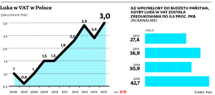 Luka w VAT w Polsce