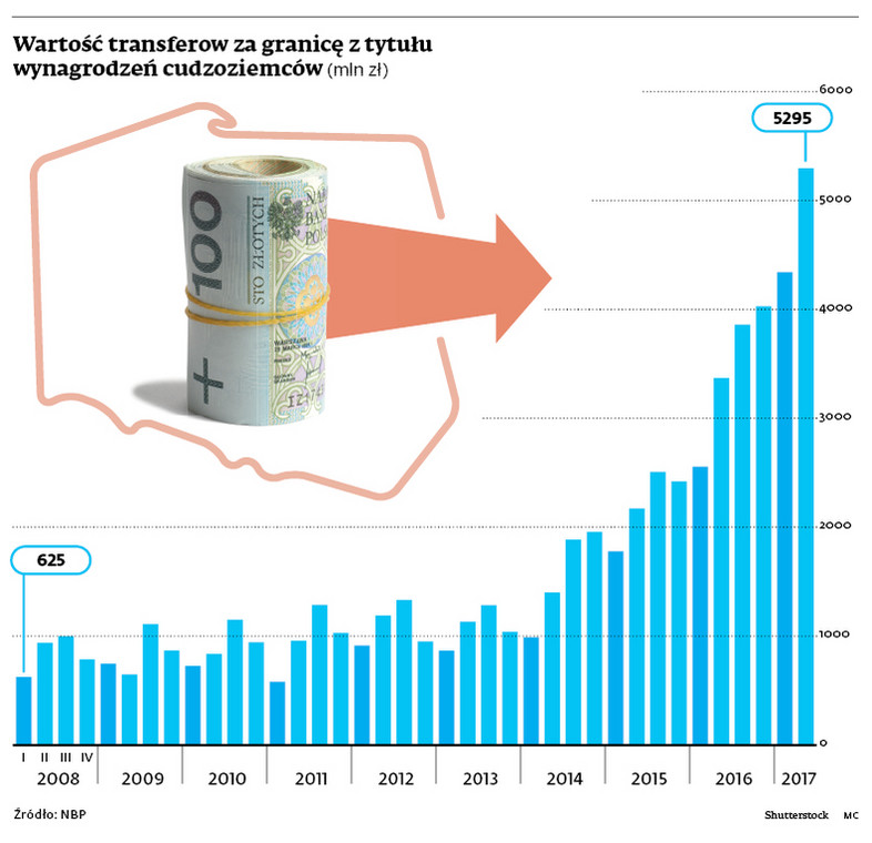 Wartość transferów za granicę z tytułu wynagrodzeń cudzoziemców