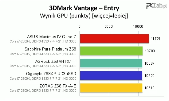 Dużo lepszy od konkurencji wynik osiągnął model Maximus IV Gene-Z