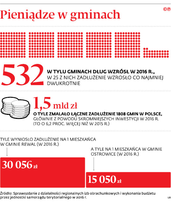 Pieniądze w gminach