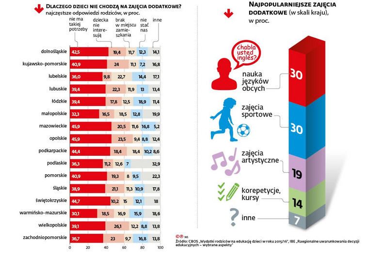 Dlaczego dzieci nie chodzą na zajęcia dodatkowe