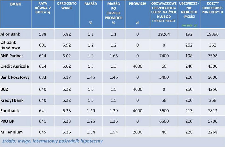 INVIGO TOP 10 – Ranking kredytów hipotecznych z dopłatą „rodzina na swoim” –  listopad 2012 r