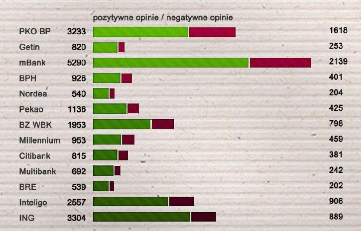 Stosunek pozytywnych i negatywnych opinii na temat kont - źródło: Emotrack.pl, Think Kong, Zetema