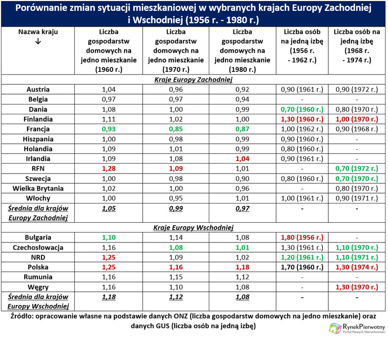 Porównanie zmian sytuacji mieszkaniowej w wybranych krajach Europy Zachodniej i Wschodniej (1956 r. - 1980 r.)
