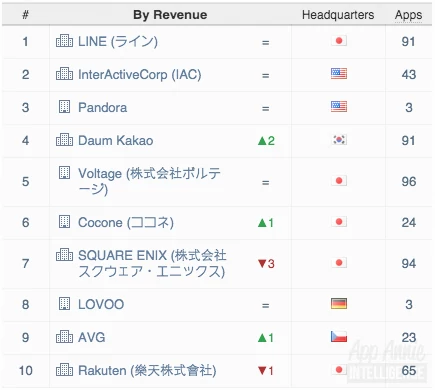 Top 10 wydawców wg przychodu, Google Play, kwiecień 2015