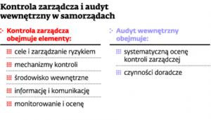 Kontrola zarządcza i audyt wewnętrzny w samorządach