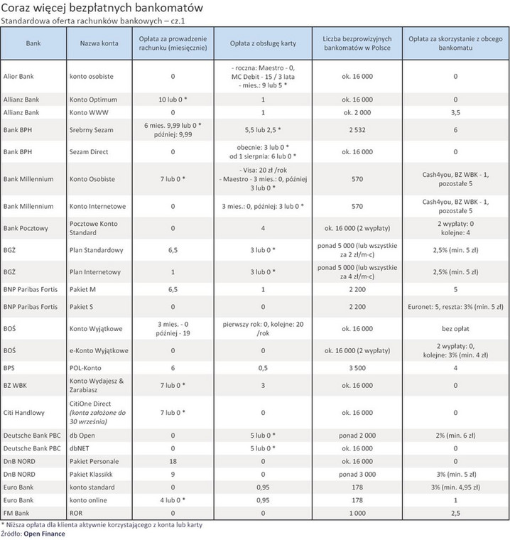 Coraz więcej bezpłatnych bankomatów - standardowa oferta rachunków bankowych - cz.1