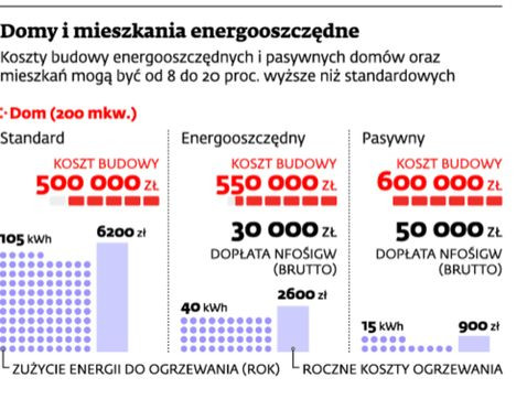 Domy i mieszkania energooszczędne - dom 200 mkw