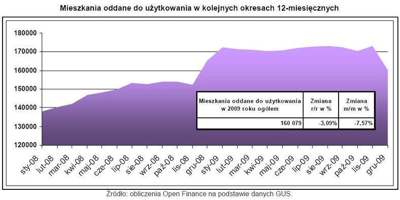 Mieszkania oddane do użytkowania w okresach 12-miesięcznych - grudzień 2009