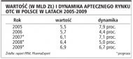 Wartość i dynamika aptecznego rynku OTC
    w Polsce w latach 2005-2009