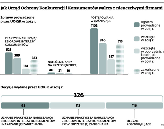 Jak Urząd Ochrony Konkurencji i Konsumentów walczy z nieuczciwymi firmami