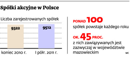 Spółki akcyjne w Polsce